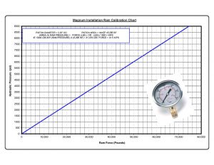 Magnum Ram Pressure vs. Force Calibration Chart